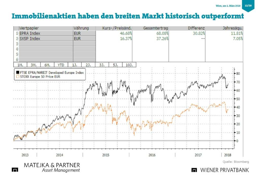 Präsentation Wiener Privatbank - Immobielienaktien outperformen Markt (27.02.2018) 
