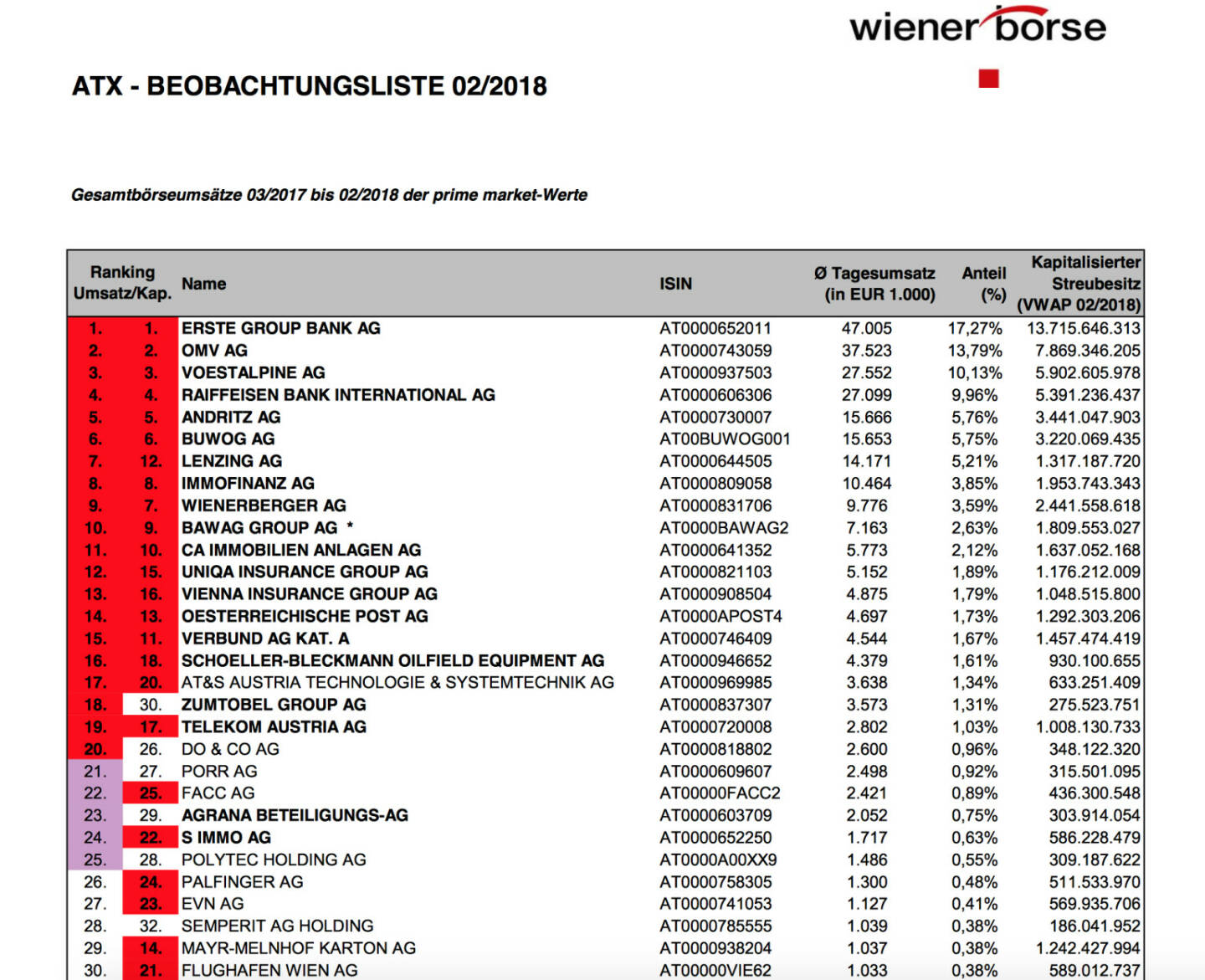 ATX-Beobachtungliste 02/2018 https://www.wienerborse.at