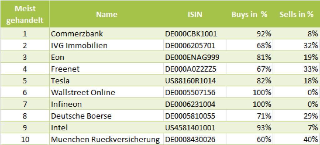 wikifolio-View 3.6..: Die Gesamtübersicht mit Commerzbank meistgehandelt (03.06.2013) 