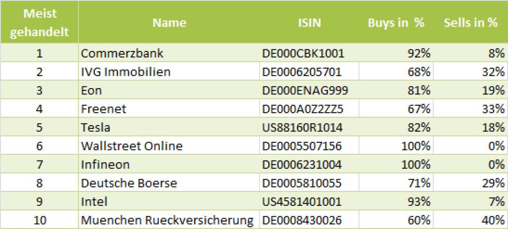 wikifolio-View 3.6..: Die Gesamtübersicht mit Commerzbank meistgehandelt (03.06.2013) 