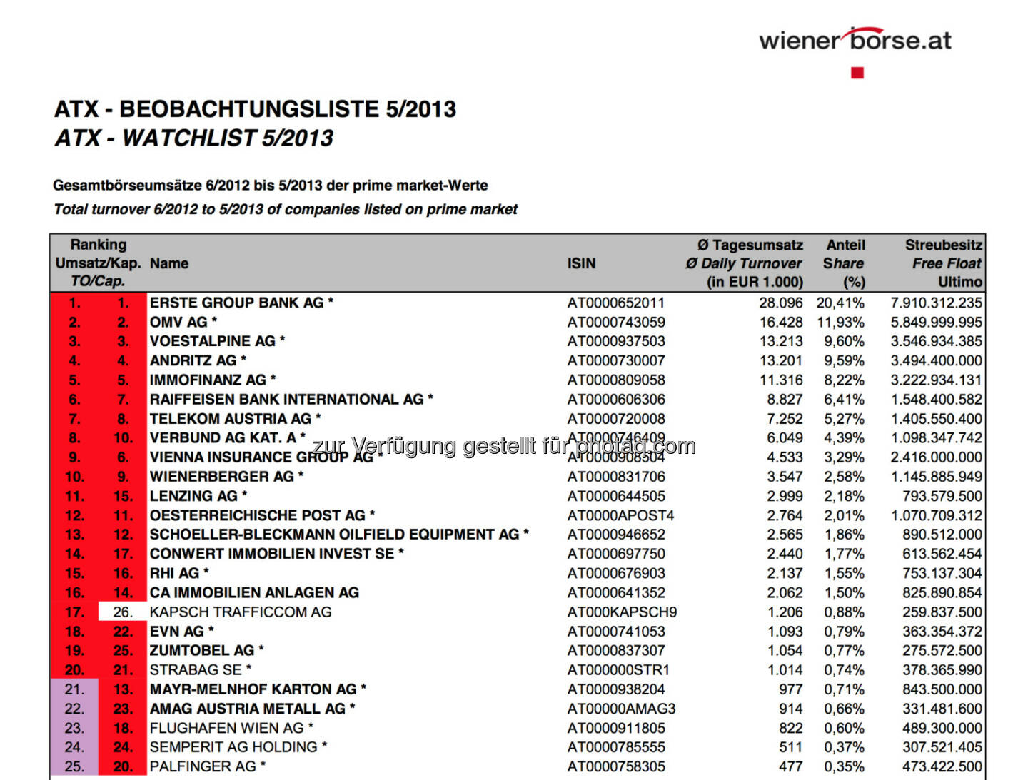 ATX-Beobachtungliste 5/2013 (c) Wiener Börse