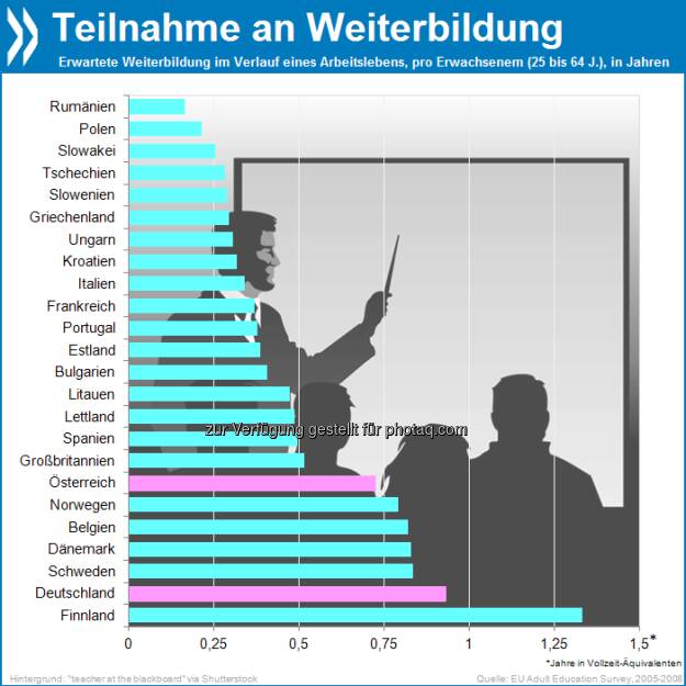 You live you learn: Bei der Weiterbildung sind Finnen in Europa ganz vorne. Über ein Arbeitsleben verteilt verbringen sie 1,3 Jahre in berufsbezogenen Trainingsmaßnahmen. Deutschland steht auf Platz zwei.

Mehr Infos unter http://bit.ly/17hXFpB (Better Skills, Better Jobs, Better Lives, S. 34), © OECD (04.06.2013) 