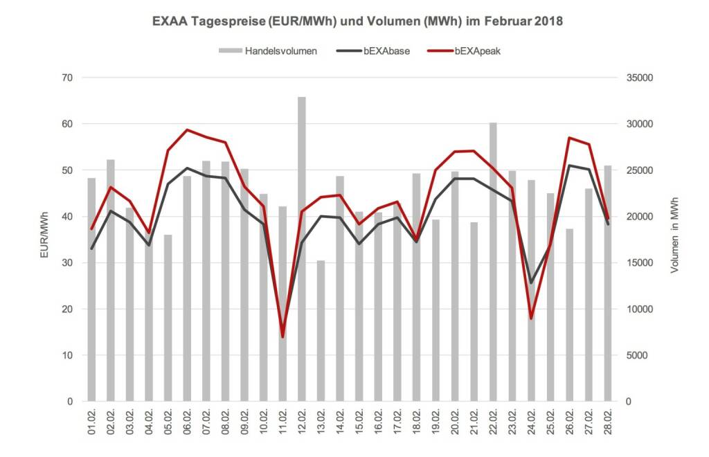 Das Preisniveau ist im Februar 2018 im Monatsmittel mit 40,15 EUR/MWh im bEXAbase (00-24 Uhr) und 44,23 EUR/MWh im bEXApeak (09-20 Uhr) im Vergleich zum Jänner 2018 (29,78 bEXAbase bzw. 37,39 bEXApeak) erheblich gestiegen. Durch die nachträgliche Kaltfront im Februar sind die Preise nun wieder auf Vorjahresniveau., © EXAA (10.03.2018) 