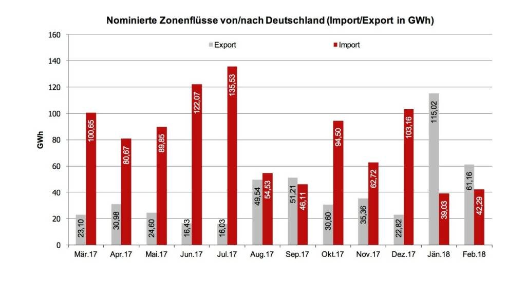 Wie in der Grafik ersichtlich wurde über die EXAA im Jänner und Februar diesen Jahres (Im Gegensatz zu den Vormonaten) mehr Energie nach Deutschland exportiert als importiert. Deutschland hatte in dieser Zeit mehr Energiebedarf und österreichische Erzeuger konnten ihren Überschuss exportieren., © EXAA (10.03.2018) 