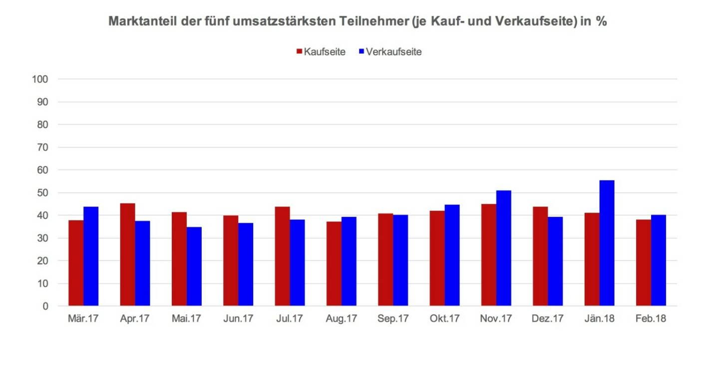 Die Streuung in den gehandelten Produkten zeigt auch wie im Marktanteil der fünf umsatzstärksten Teilnehmer ein ausgewogenes Bild. „Die EXAA Händler schätzen in diesem Umfeld die ausreichende Liquidität für die Portfolio-Optimierung und nutzen das EXAA-Preissignal als wertvolle Orientierungshilfe für die nach 10:15 getätigten Geschäfte“, erklärt Jürgen Wahl.