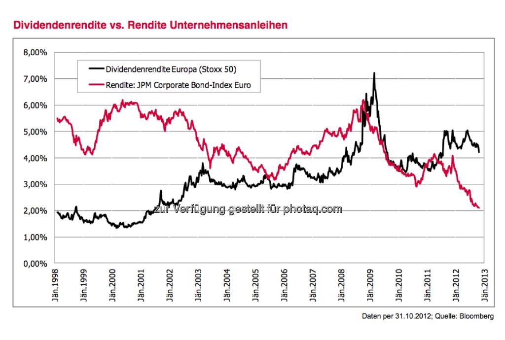 Dividendenrendite vs. Rendite Unternehmensanleihen (c) 3 Banken-Generali
Investment-Gesellschaft (15.12.2012) 