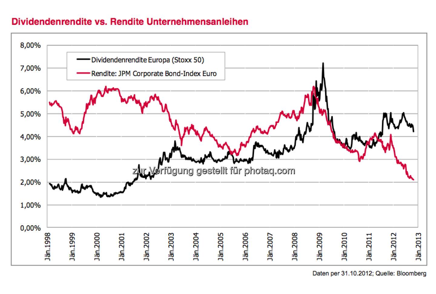Dividendenrendite vs. Rendite Unternehmensanleihen (c) 3 Banken-Generali
Investment-Gesellschaft
