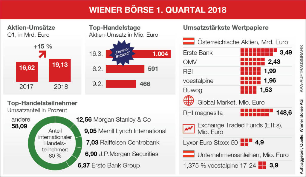 Wiener Börse: Aktienumsätze, umsatzstärkste Aktien und Top-Handelsteilnehmer  im 1. Quartal 2018; Quelle: Wiener Börse/APA, © Aussender (04.04.2018) 