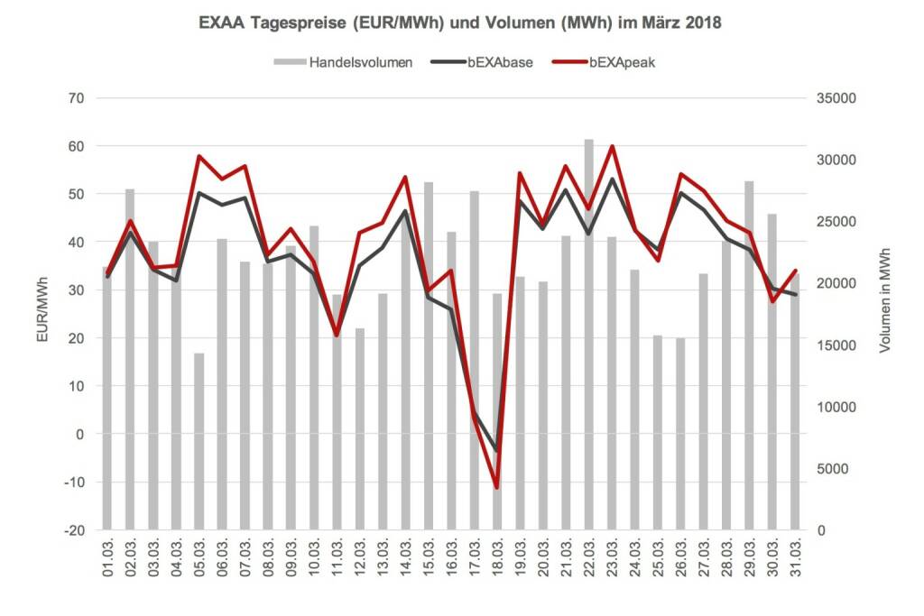 Das Preisniveau ist im März 2018 im Monatsmittel mit 36,85 EUR/MWh im bEXAbase (00-24 Uhr) und 39,90 EUR/MWh im bEXApeak (09-20 Uhr) im Vergleich zum Februar 2018 (40,15 bEXAbase bzw. 44,23 bEXApeak) deutlich gesunken. Im März 2017 waren die Preise mit 31,47 EUR/MWh im bEXAbase bzw. 33,74 EUR/MWh im bEXApeak dann noch eine Spur niedriger., © EXAA (20.04.2018) 