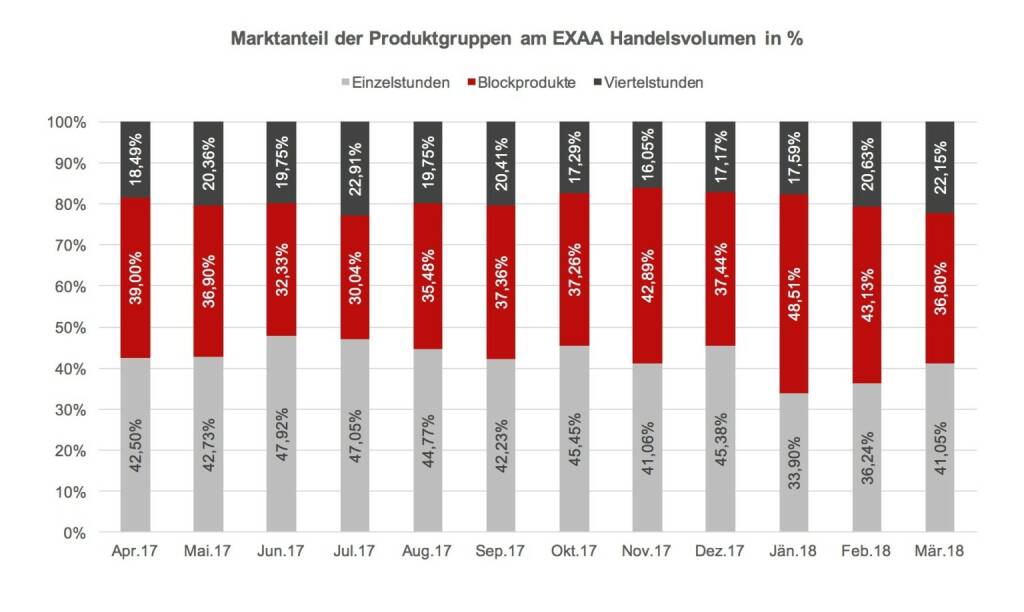 Im Gegensatz zum allgemeinen Markttrend konnte EXAA auch für diesen Monat einen Volumszuwachs verzeichnen., © EXAA (20.04.2018) 