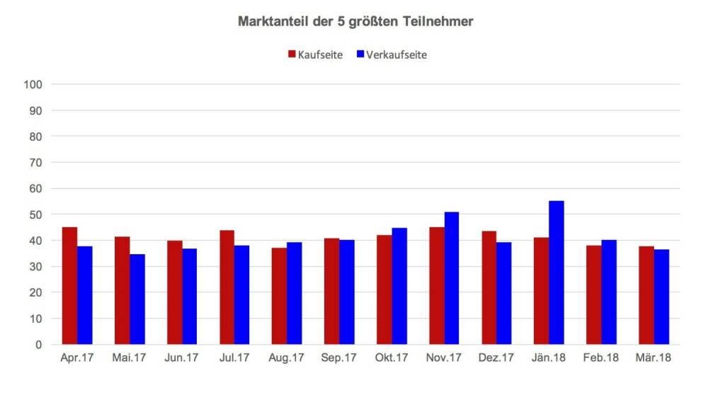 Die Streuung in den gehandelten Produkten zeigt auch wie im Marktanteil der fünf umsatzstärksten Teilnehmer ein ausgewogenes Bild. EXAA Händler schätzen in diesem Umfeld die ausreichende Liquidität für die Portfolio-Optimierung und nutzen das EXAA-Preissignal als wertvolle Orientierungshilfe für die nach 10:15 getätigten Geschäfte., © EXAA (20.04.2018) 