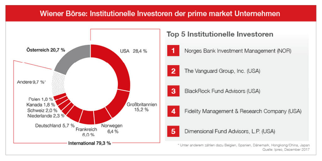 Infografik Wiener Börse: „Institutionelle Investoren der prime market Unternehmen“ in 2017, Quelle: Wiener Börse, © Aussender (23.04.2018) 