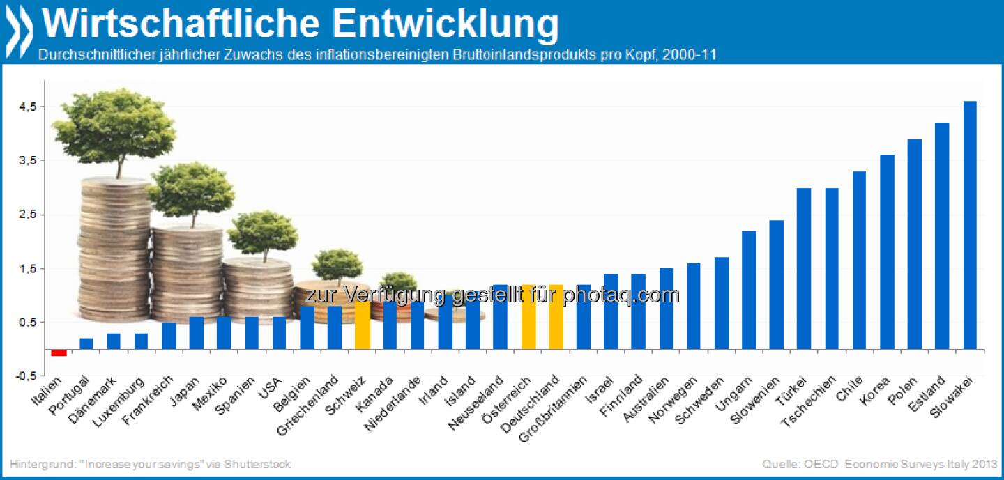 Forza Italia? In der OECD ist Italien das einzige Land, dessen inflationsbereinigtes Bruttoinlandsprodukt pro Kopf zwischen 2000 und 2011 gesunken ist.

Mehr unter http://bit.ly/ForzaIT (Economic Surveys: Italy 2013, S.14)