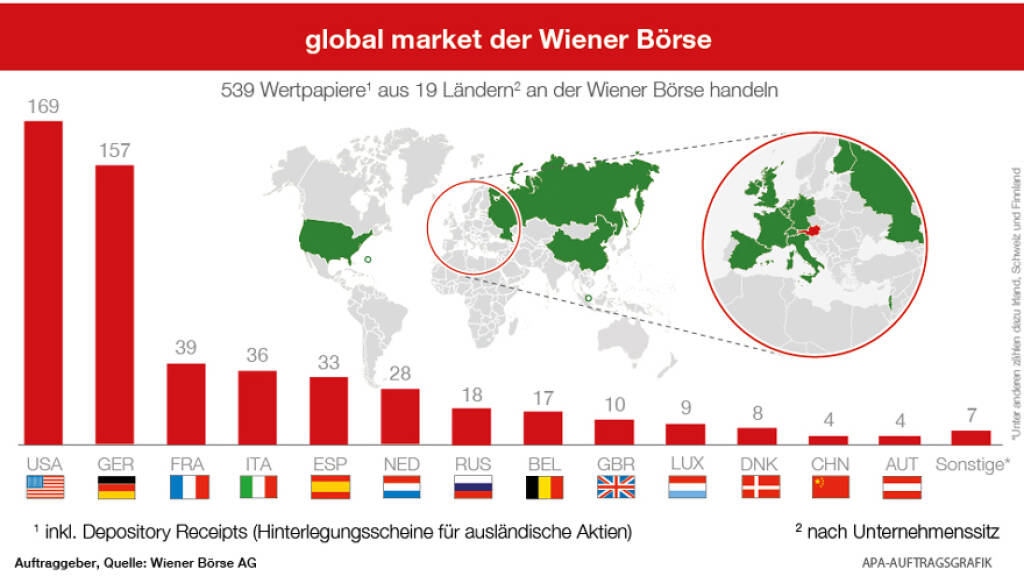 global market der Wiener Börse, APA-Auftragsgrafik, Quelle: Wiener Börse, © Aussender (07.05.2018) 
