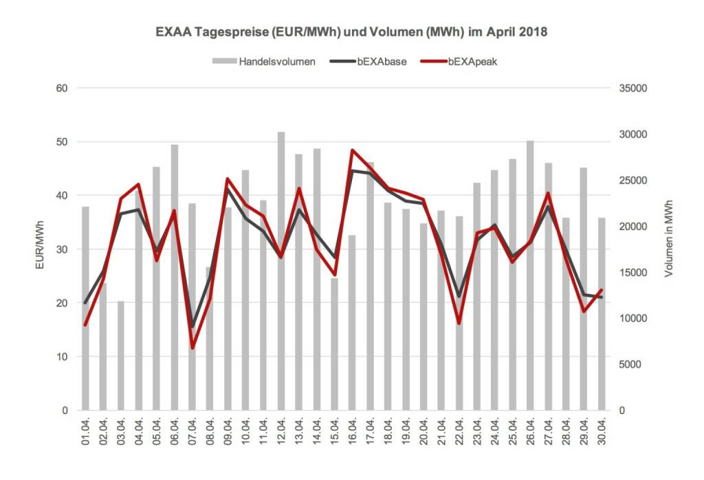 Das Preisniveau ist im April 2018 im Monatsmittel mit 31,94 EUR/MWh im bEXAbase (00-24 Uhr) und 31,87 EUR/MWh im bEXApeak (09-20 Uhr) im Vergleich zum März 2018 (36,85 bEXAbase bzw. 39,90 bEXApeak) abermals deutlich gesunken. Übrigens: Hierbei handelt es sich um keinen Druckfehler, der Peak-Preis war im Aprilmittel wirklich unter dem Base-Preis; eine absolute Marktneuheit, die auf einen hohen Einspeiseanteil an Photovoltaik-Energie zurückzuführen ist., © EXAA (17.05.2018) 