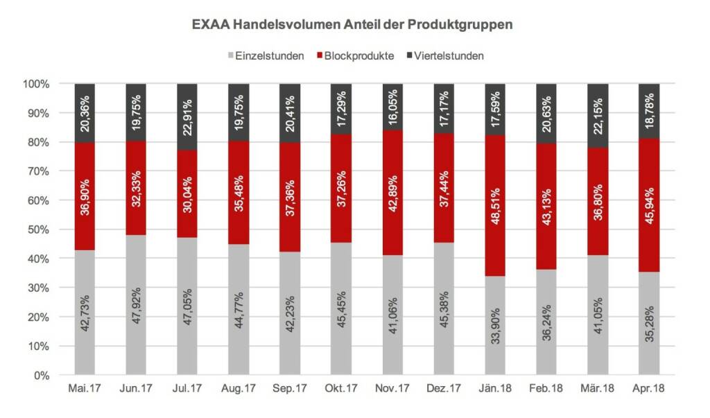 EXAA Handelsvolumen Anteil der Produktgruppen, © EXAA (17.05.2018) 