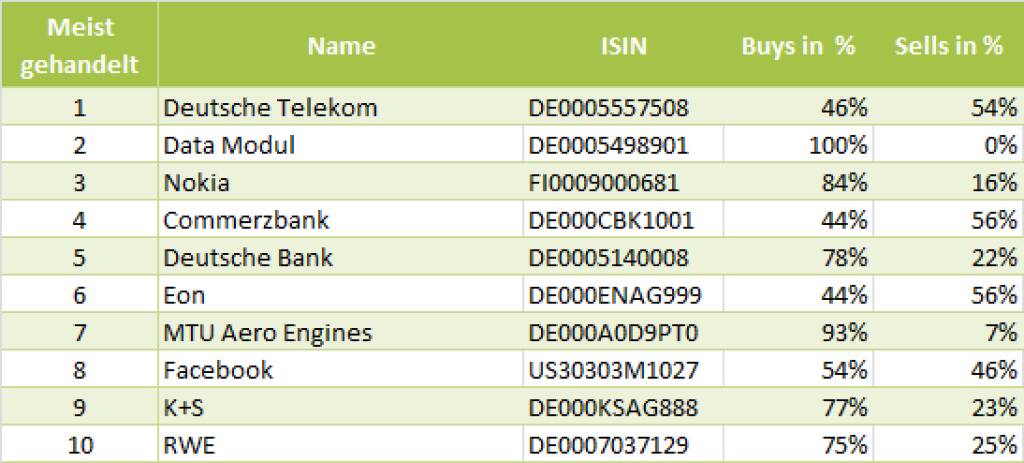 wikifolio-View 10.6.: Die Gesamtübersicht mit Deutsche Telekom meistgehandelt (10.06.2013) 