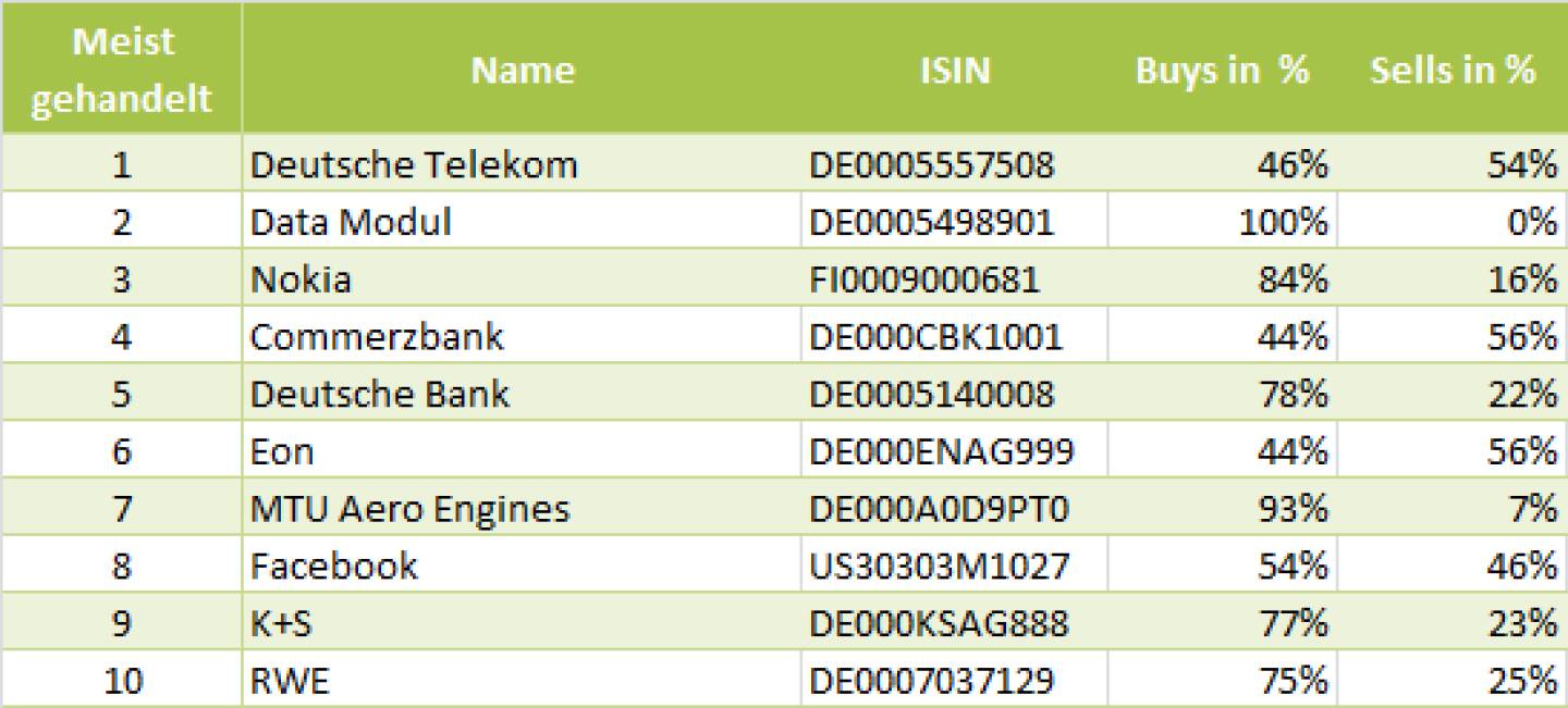 wikifolio-View 10.6.: Die Gesamtübersicht mit Deutsche Telekom meistgehandelt