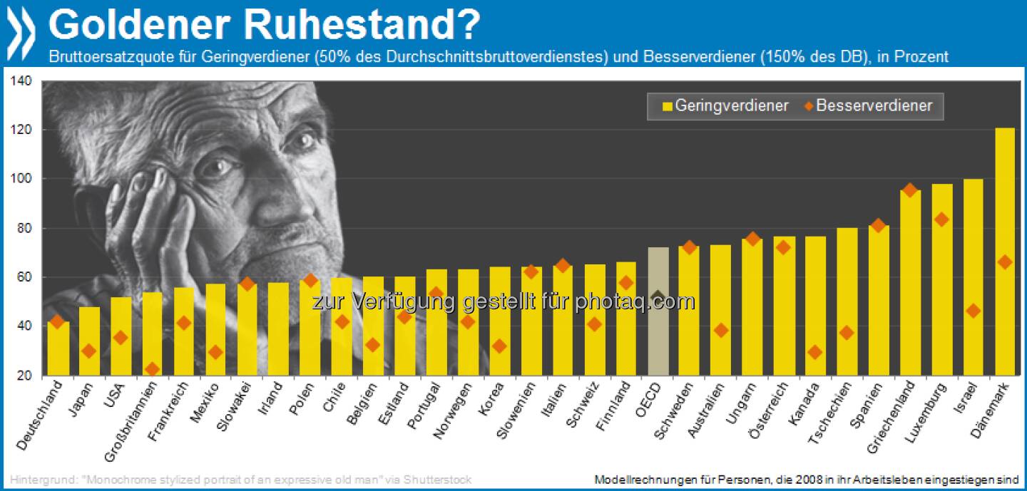 Golden Age? Geringverdiener erhalten in Deutschland einen wesentlich kleineren Anteil ihres Bruttoverdienstes als staatliche Rente als in allen anderen OECD-Ländern. 

Mehr unter http://bit.ly/16ZrHPC (Pensions at a Glance 2011, S. 118/119)
