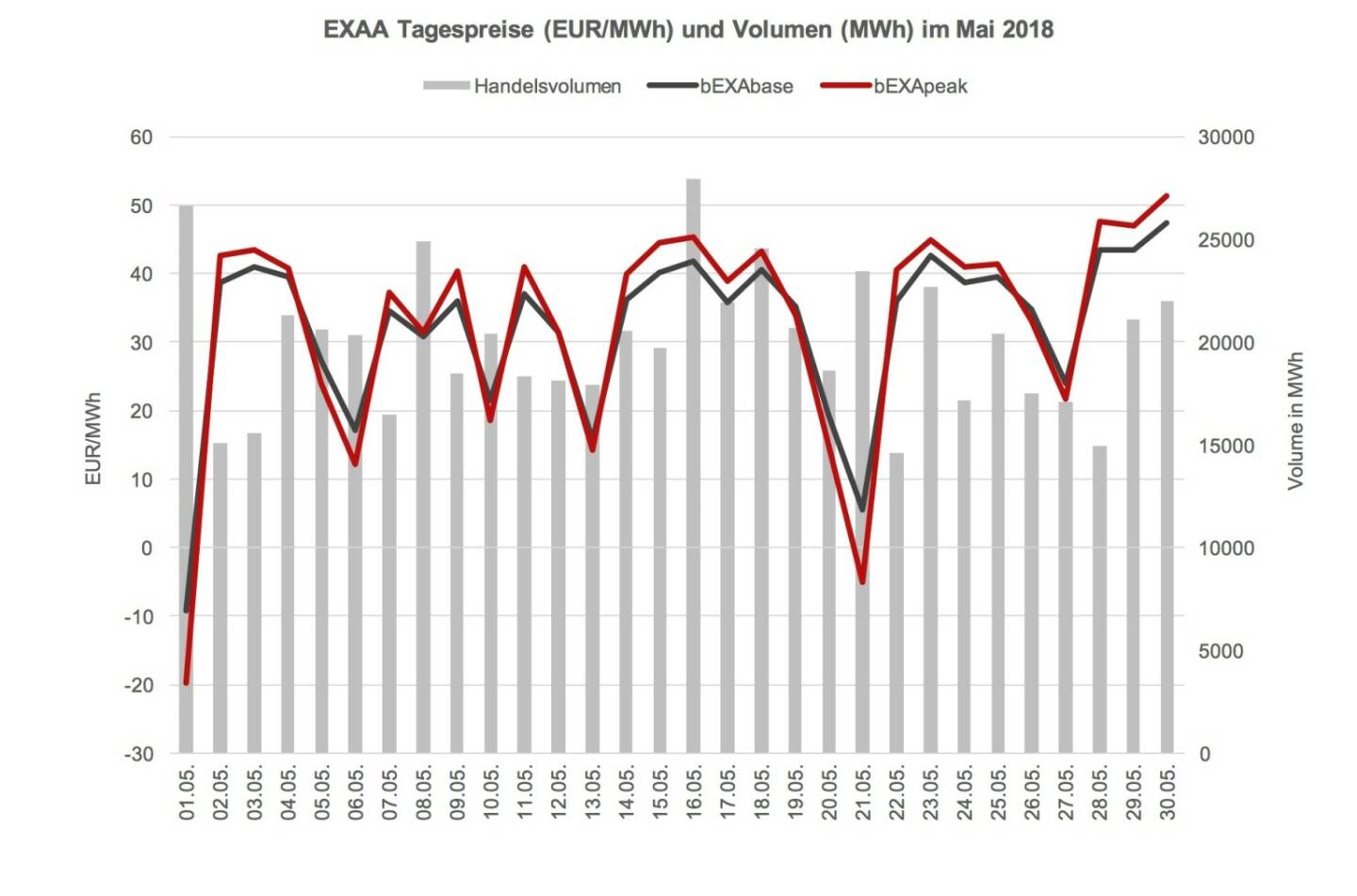 Im Vergleich zum Vorjahresmonat (692.150 MWh) ist das ein Rückgang von ca. 10%. Year-to-date konnte jedoch ein Umsatzplus gegenüber dem Vorjahr erreicht werden – somit konnte EXAA in den ersten fünf Monaten im Jahr 2018 bereits ca. 3,9% mehr an Volumen clearen als in den ersten fünf Monaten des Vorjahres (Jänner – Mai 2018: 3431 GWh; Jänner – Mai 2017: 3.303 GWh).