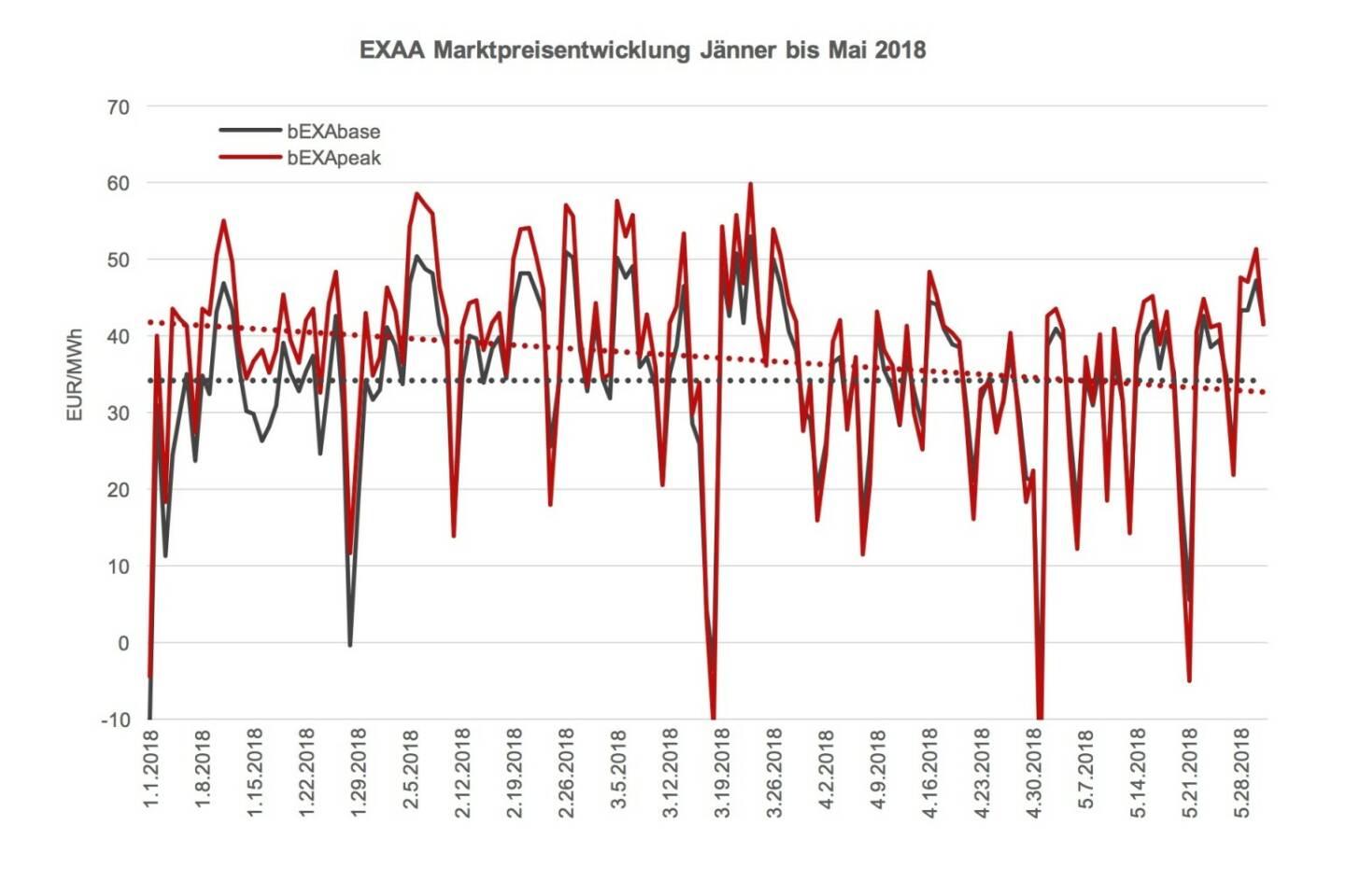 EXAA Marktpreisentwicklung Jänner bis Mai 2018  Das Preisniveau ist im Mai 2018 im Monatsmittel mit 32,52 EUR/MWh im bEXAbase (00-24 Uhr) und 33,01 EUR/MWh im bEXApeak (09-20 Uhr) im Vergleich zum April 2018 (31,94 bEXAbase bzw. 31,87 bEXApeak) sehr leicht gestiegen. 
Der Preisvergleich zum Monat April 2017 zeigt auch keinen großen Unterschied. Mit 31,66 EUR/MWh im bEXAbase und 32,59 EUR/MWh im bEXApeak war der Strom im Vorjahresmonat etwas billiger.