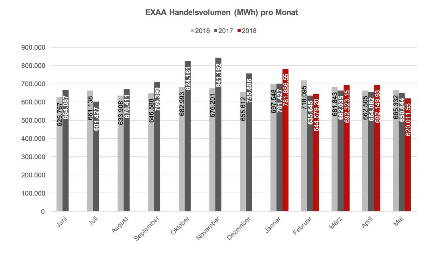 EXAA Handelsvolumen (MWh) pro Monat Mai 2018