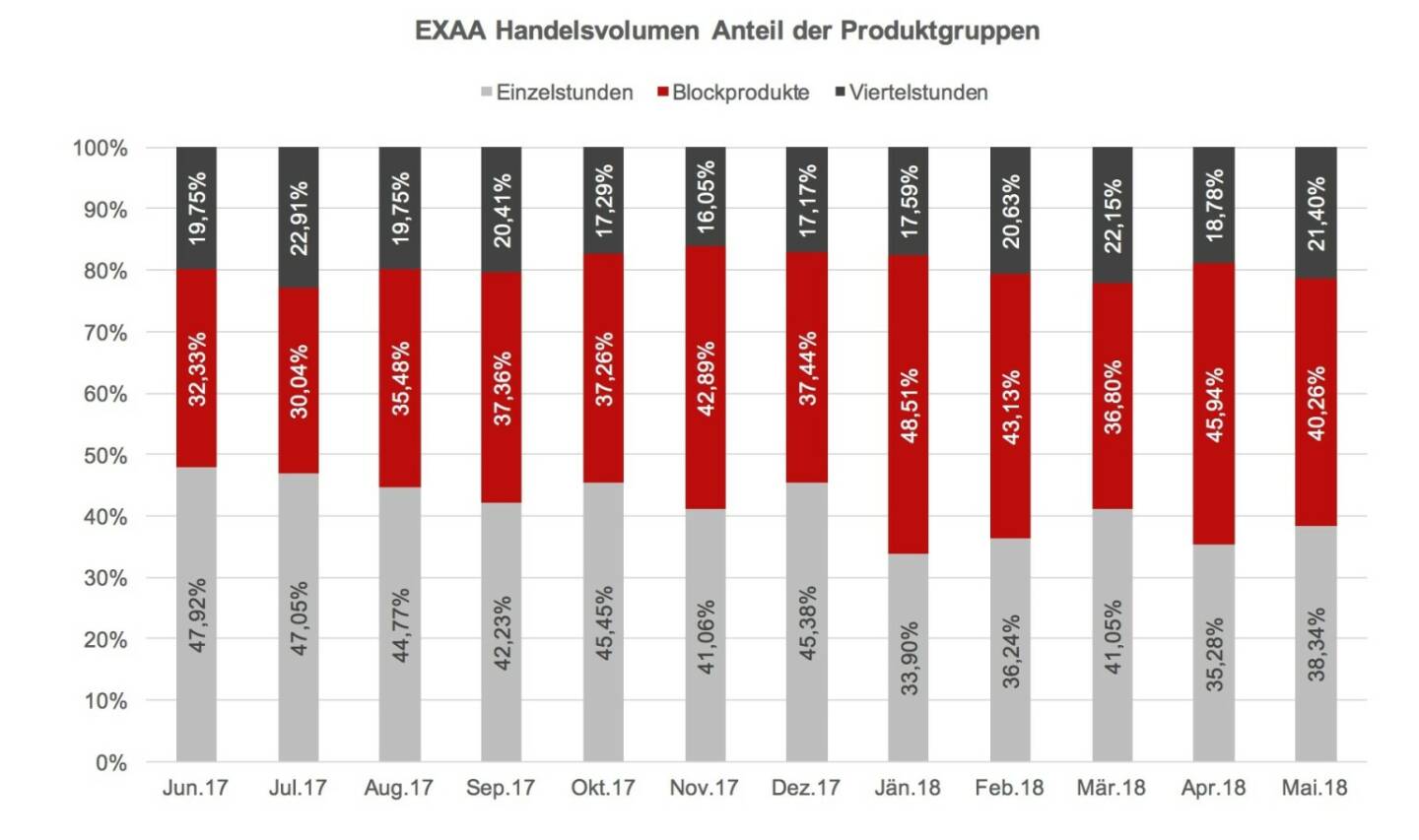 EXAA Handelsvolumen Anteil der Produktgruppen Mai 2018