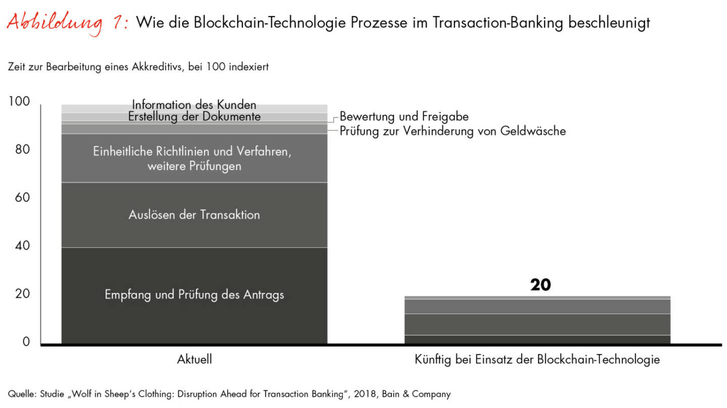 Bain & Company: Wie die Blockchain-Technologie Prozesse im Transaction-Banking beschleunigt; Credit: obs/Bain & Company