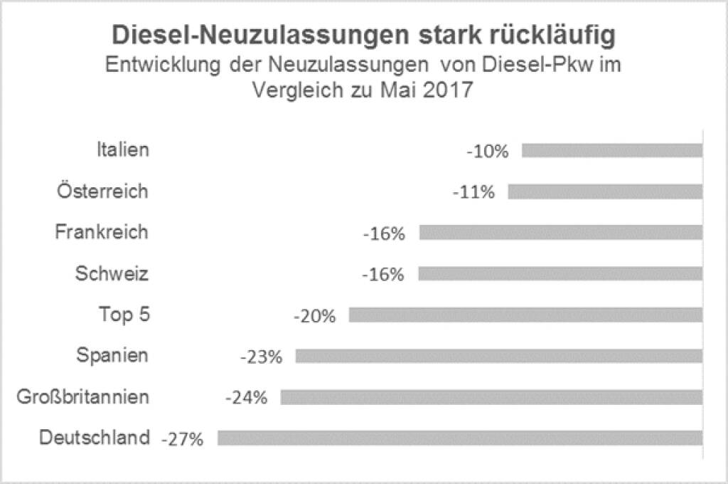 EY Automotive Analyse: EU-Neuwagenmarkt klettert im Mai auf 11-Jahres-Hoch – Diesel verliert weiter massiv Marktanteile; Credit: EY, © Aussender (15.06.2018) 