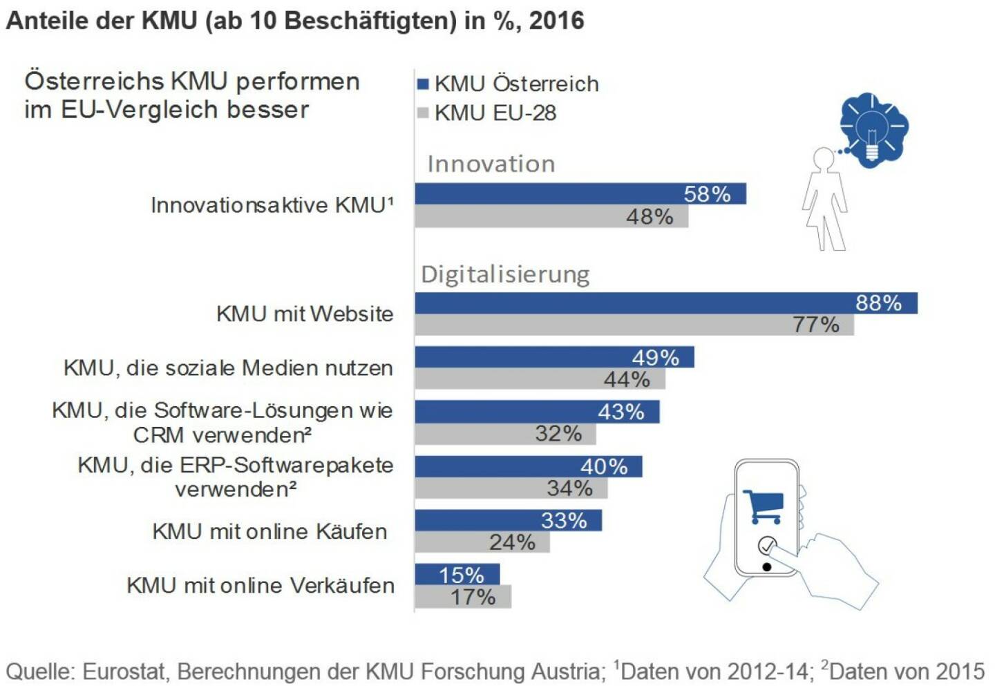 Im Jahr 2017 haben die Vereinten Nationen zum ersten Mal den 27. Juni als internationalen KMU-Tag ausgerufen, um die große Bedeutung von kleinen und mittleren Unternehmen (KMU) für die Weiterentwicklung und das Wachstum der Volkswirtschaften sowie deren Beitrag zum Wohlstand der Bevölkerung zu vermitteln. Fotocredit: KMU Forschung Austria