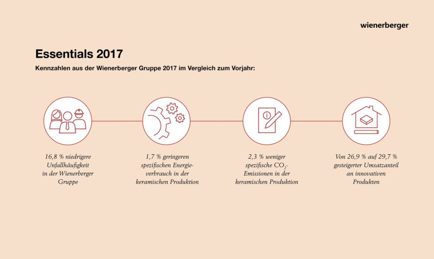 Wienerberger veröffentlicht Nachhaltigkeits-Bericht: Wesentliche Fortschritte bei Umsetzung der Sustainability Roadmap 2020 erzielt 
- Verpflichtung zu Nachhaltigkeit trägt zur Steigerung des Unternehmswerts bei;  Copyright: Wienerberger AG