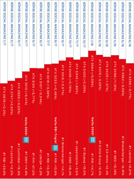 ATX-Heftrücken nach 18 Ausgaben im Börse Social Magazine http://www.boerse-social.com/magazine, © Aussender (03.07.2018) 