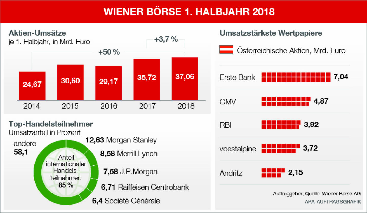 Wiener Börse: Statistik zum 1. Halbjahr 2018, Quelle: Wiener Börse