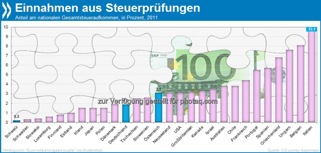 Vertrauen ist gut? Kontrollen durch Steuerbehörden brachten 2011 in der Schweiz 0,2 Prozent des Gesamtsteueraufkommens ein (Deutschland: 1,9 & Österreich: 3,1). In Italien wurden 23,1 Prozent der Steuern erst nachträglich gezahlt!

Mehr unter http://bit.ly/10bmQb5 (Tax Administration 2013, S. 212 & 215), © OECD (12.06.2013) 