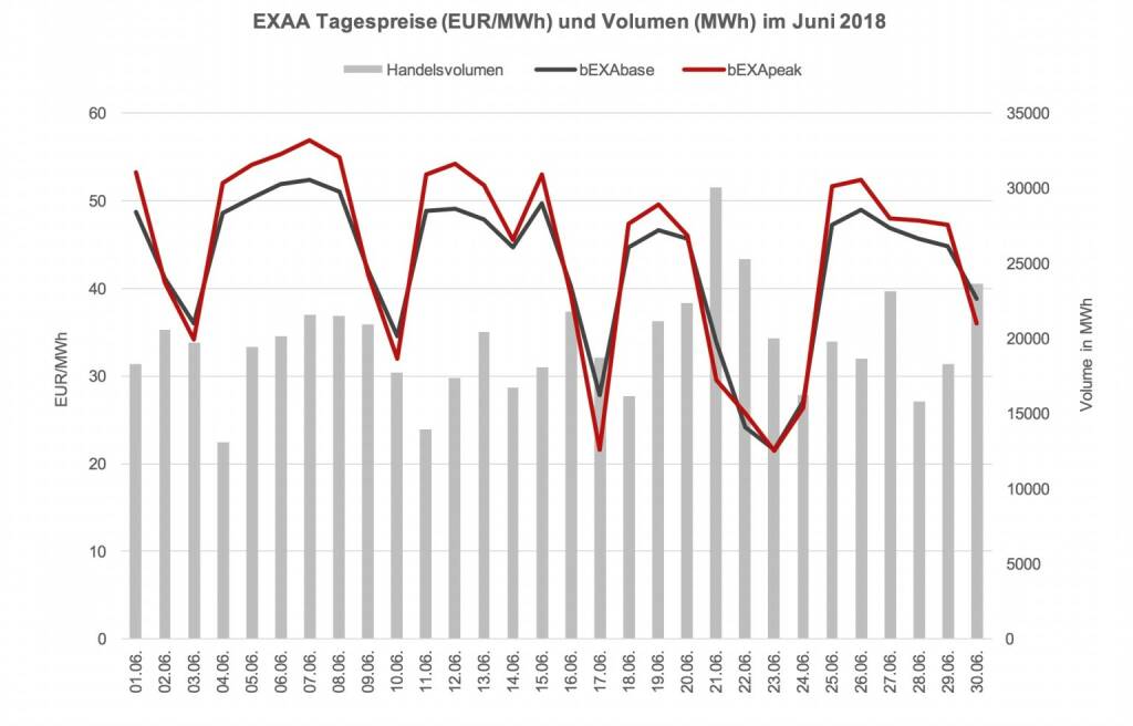 Im Vergleich zum Vorjahresmonat (620.011,55 MWh) ist das ein Rückgang von ca. 5%. Year-to-date konnte jedoch ein Umsatzplus gegenüber dem Vorjahr erreicht werden – somit konnte EXAA in den ersten sechs Monaten im Jahr 2018 bereits ca. 1,3% mehr an Volumen clearen als in den ersten sechs Monaten des Vorjahres (Jänner – Juni 2018: 4021 GWh; Jänner – Juni 2017: 3968 GWh)., © EXAA (10.07.2018) 