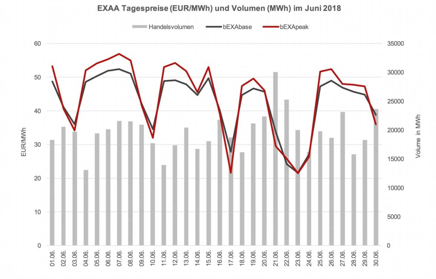 Im Vergleich zum Vorjahresmonat (620.011,55 MWh) ist das ein Rückgang von ca. 5%. Year-to-date konnte jedoch ein Umsatzplus gegenüber dem Vorjahr erreicht werden – somit konnte EXAA in den ersten sechs Monaten im Jahr 2018 bereits ca. 1,3% mehr an Volumen clearen als in den ersten sechs Monaten des Vorjahres (Jänner – Juni 2018: 4021 GWh; Jänner – Juni 2017: 3968 GWh).