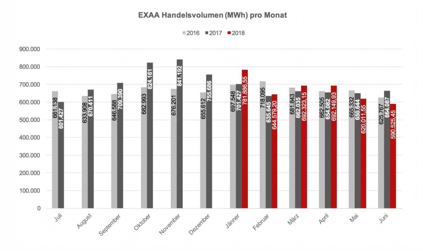 EXAA Handelsvolumen (MWh) pro Monat Juni 2018