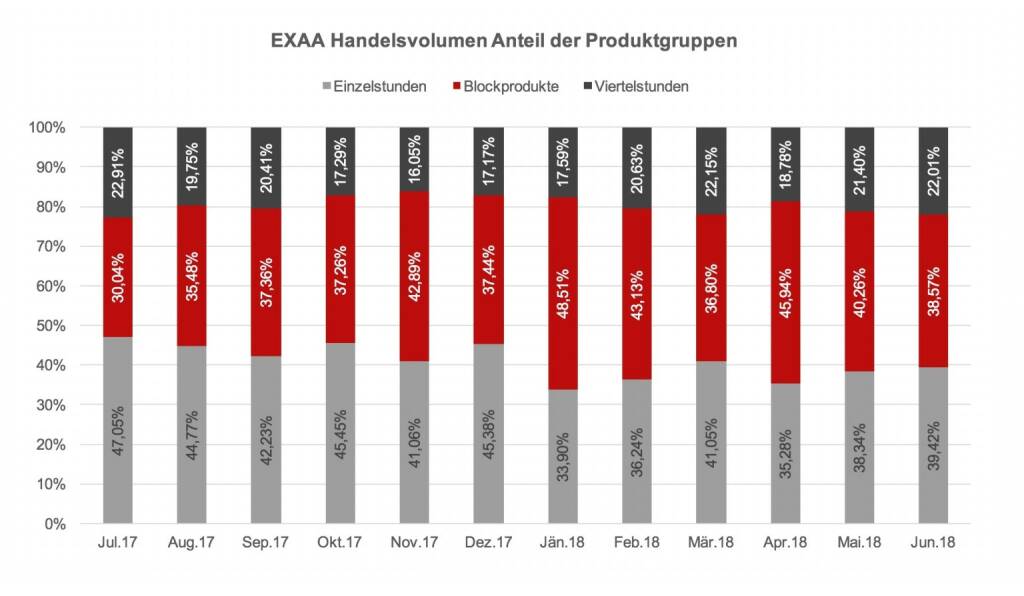 EXAA Handelsvolumen Anteil der Produktgruppen Juni 2018, © EXAA (10.07.2018) 