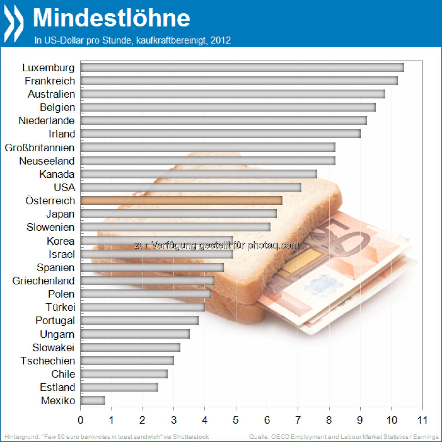 Besser als nichts? Mit umgerechnet 6,5 US-Dollar pro Stunde liegt der kaufkraftbereinigte Mindestlohn in Österreich OECD-weit ungefähr in der Mitte. Mit mehr als 10 Dollar das komfortabelste Minimum erhalten Luxemburger und Franzosen. 

Mehr unter http://bit.ly/Z4G155 (OECD Labour Market Statistics: Earnings)