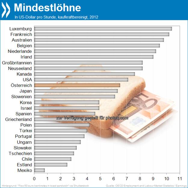 Besser als nichts? Mit umgerechnet 6,5 US-Dollar pro Stunde liegt der kaufkraftbereinigte Mindestlohn in Österreich OECD-weit ungefähr in der Mitte. Mit mehr als 10 Dollar das komfortabelste Minimum erhalten Luxemburger und Franzosen. 

Mehr unter http://bit.ly/Z4G155 (OECD Labour Market Statistics: Earnings), © OECD (14.06.2013) 