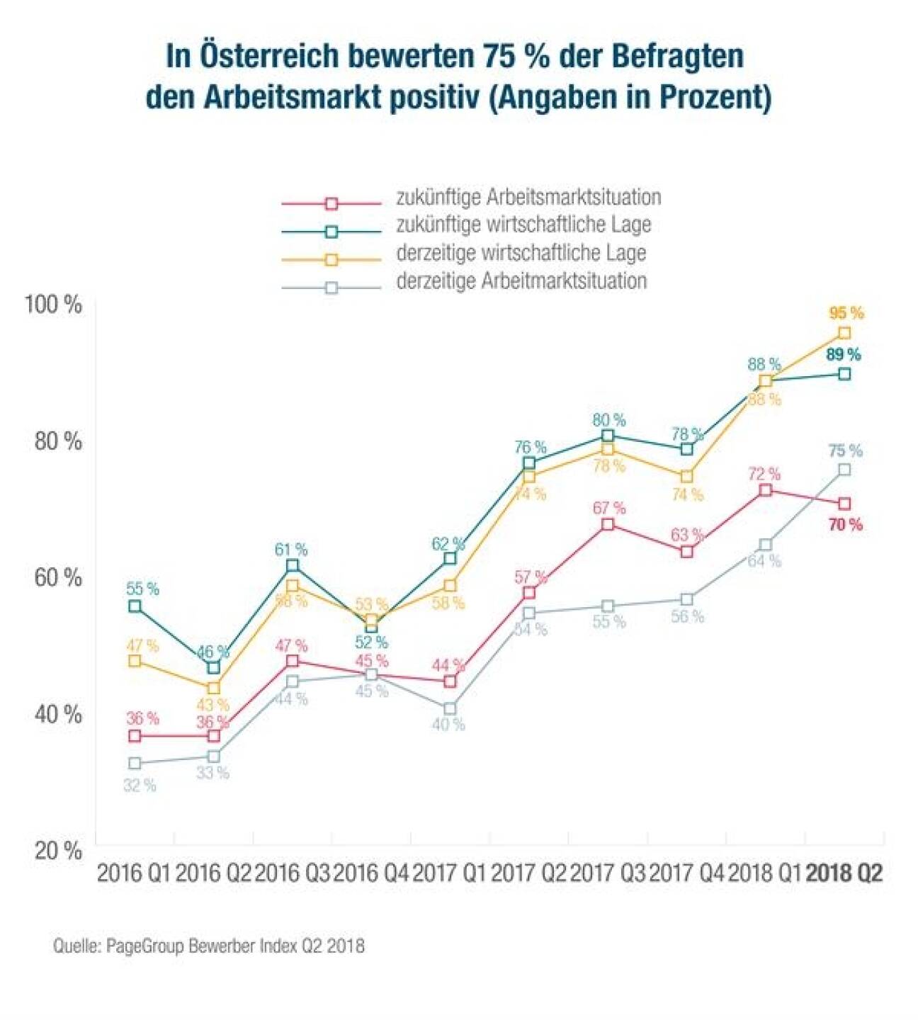 Michael Page Bewerber Index Q2 2018: In Österreich bewerten 75 % den derzeitigen Arbeitsmarkt positiv; Credit: Michael Page