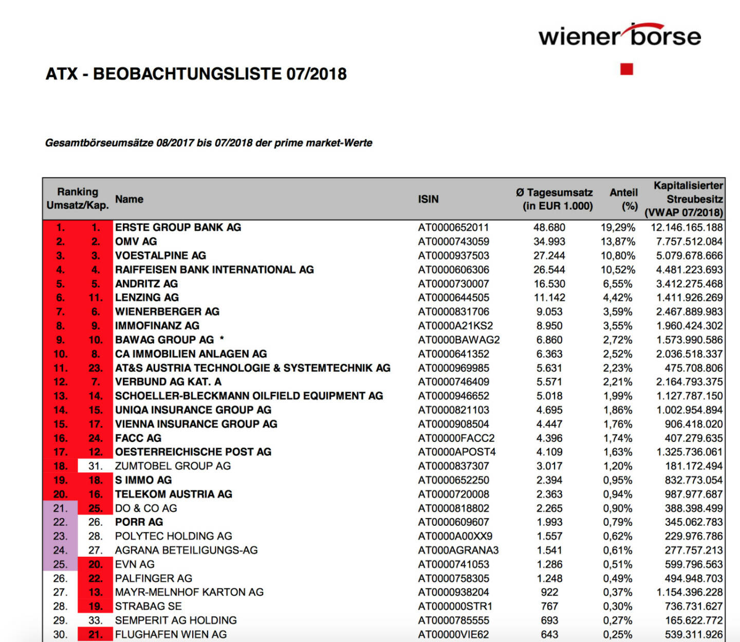 ATX-Beobachtungsliste 7/2018  https://www.wienerborse.at/indizes/indexaenderungen/atx-beobachtungsliste/?fileId=128234&c17867%5Bfile%5D=JqJGcyvi5Ls%3D