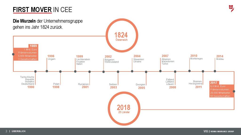 VIG Unternehmenspräsentation - First mover in CEE (08.08.2018) 