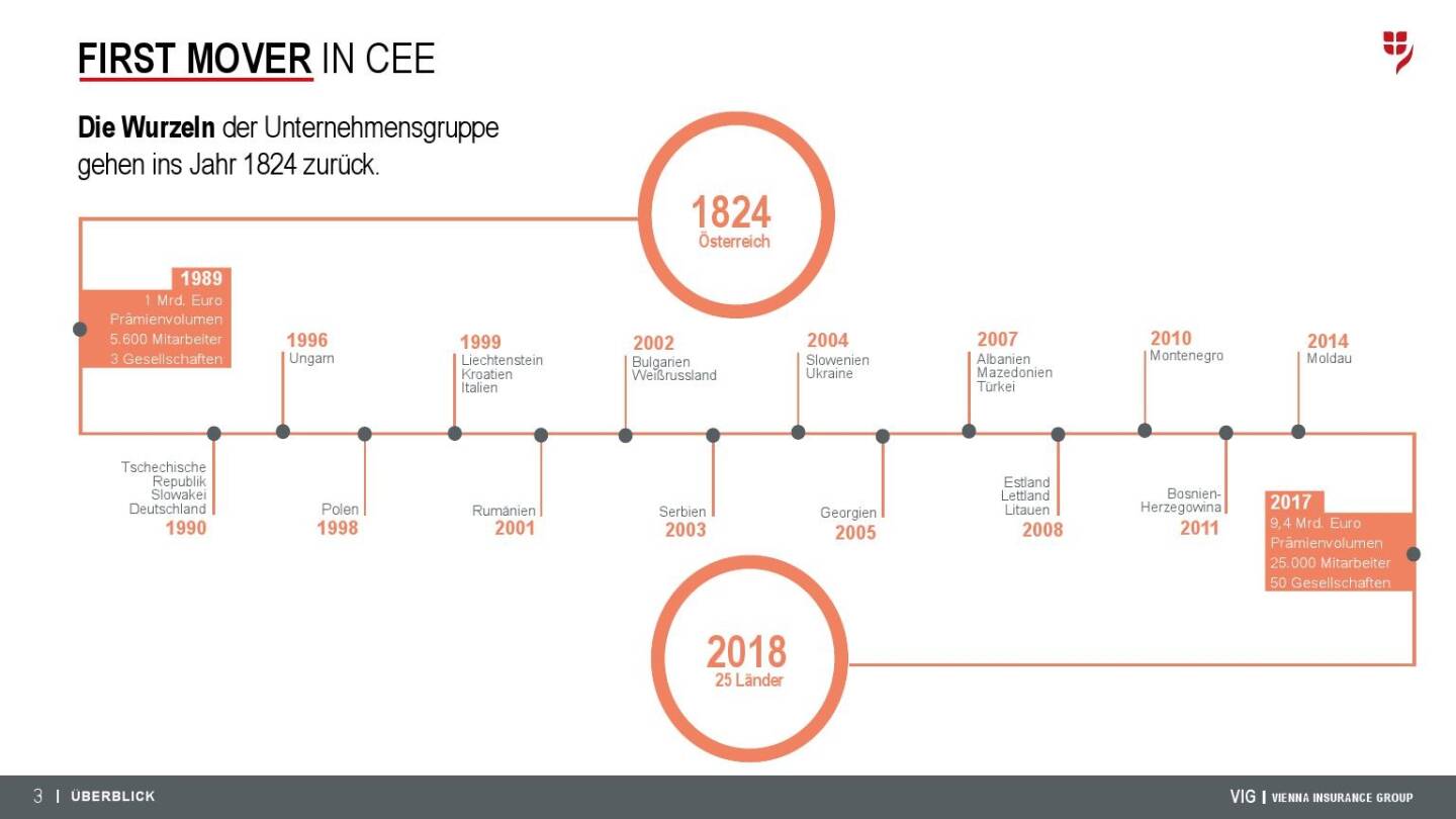 VIG Unternehmenspräsentation - First mover in CEE