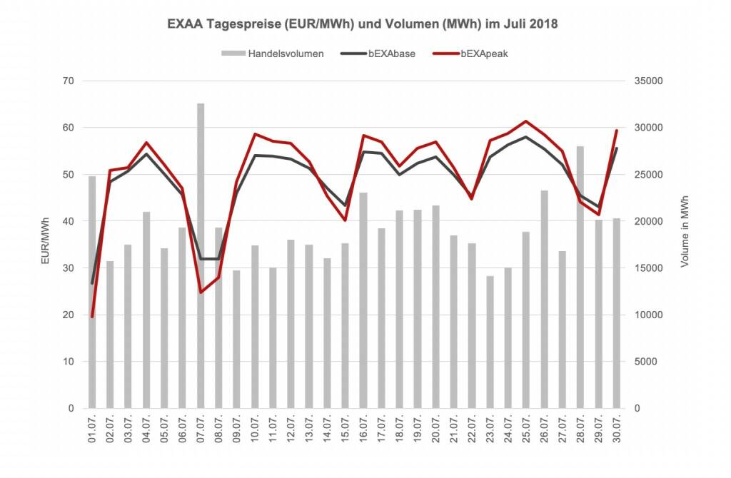 Im Vergleich zum Vorjahresmonat (601.426,63 MWh) ist das ein leichter Rückgang von ca. 0,2%. Year-to-date konnte jedoch ein Umsatzplus gegenüber dem Vorjahr erreicht werden – somit konnte EXAA in den ersten sieben  Monaten im Jahr 2018 ca. 1,2% mehr an Volumen clearen als in den ersten sieben Monaten des Vorjahres (Jänner – Juli 2018: 4622 GWh; Jänner – Juli 2017: 4569 GWh)., © EXAA (13.08.2018) 