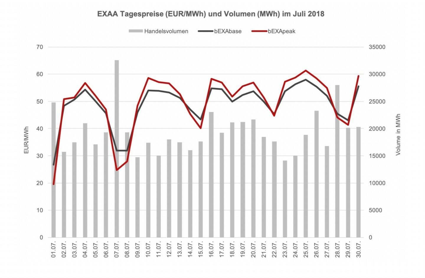 Im Vergleich zum Vorjahresmonat (601.426,63 MWh) ist das ein leichter Rückgang von ca. 0,2%. Year-to-date konnte jedoch ein Umsatzplus gegenüber dem Vorjahr erreicht werden – somit konnte EXAA in den ersten sieben  Monaten im Jahr 2018 ca. 1,2% mehr an Volumen clearen als in den ersten sieben Monaten des Vorjahres (Jänner – Juli 2018: 4622 GWh; Jänner – Juli 2017: 4569 GWh).