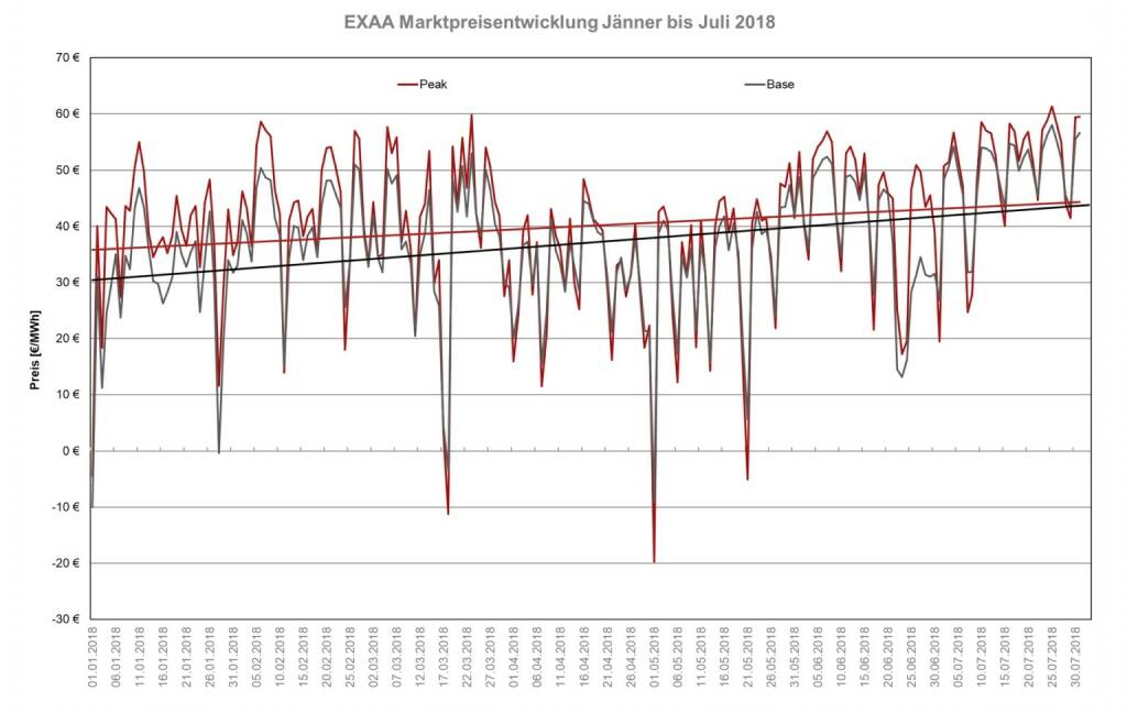 Das Preisniveau ist im Juli 2018 im Monatsmittel mit 49,18 EUR/MWh im bEXAbase (00-24 Uhr) und 50,30 EUR/MWh im bEXApeak (09-20 Uhr) im Vergleich zum Juni 2018 (42,56 bEXAbase bzw. 43,90 bEXApeak) markant gestiegen. 
Der Preisvergleich zum Monat Juli 2017 zeigt ebenso einen markanten Unterschied. Mit 33,50 EUR/MWh im bEXAbase und 34,55 EUR/MWh im bEXApeak im Durchschnitt war der Strom im Vorjahresmonat um ca. 15 EUR/MWh billiger., © EXAA (13.08.2018) 