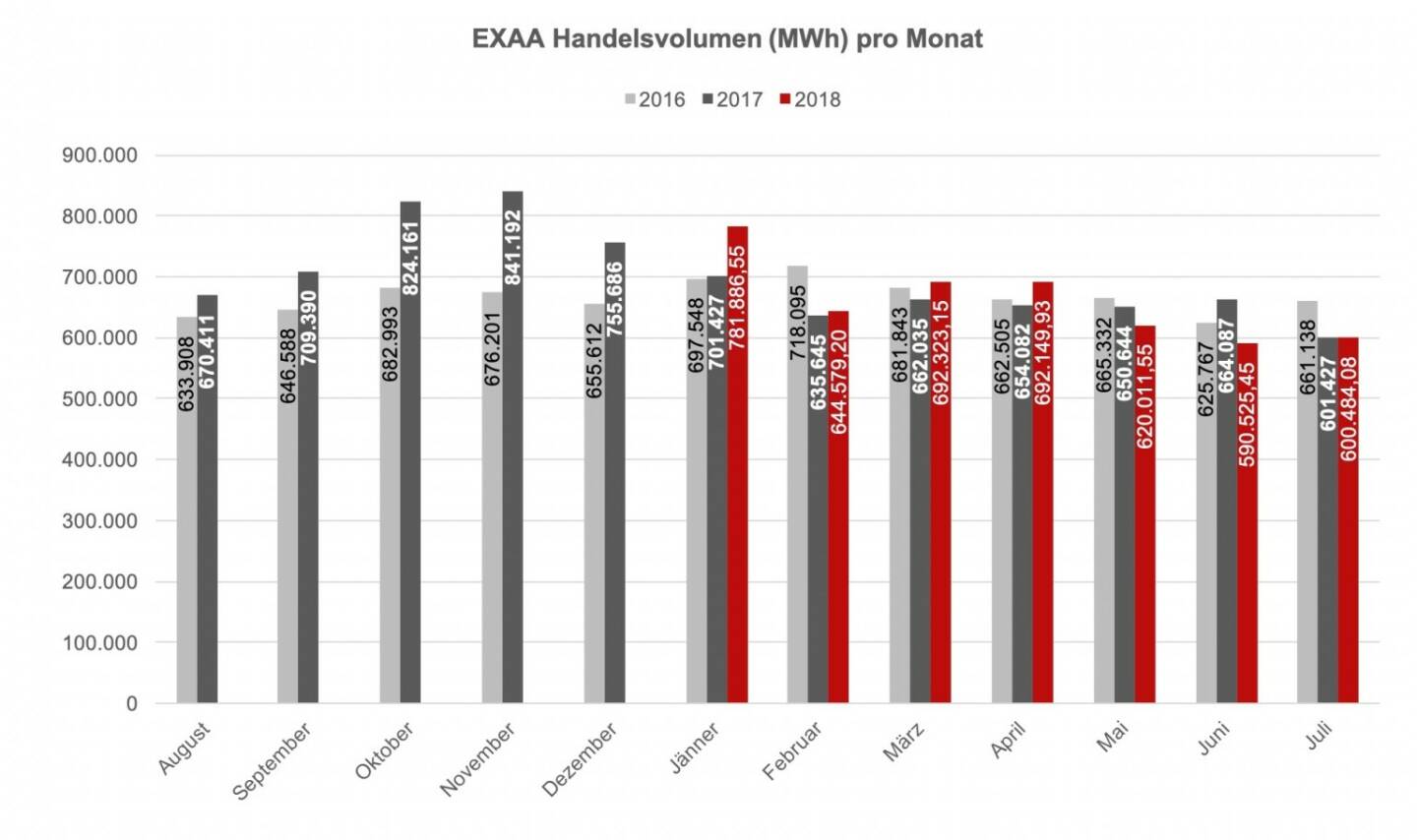 EXAA Handelsvolumen (MWh) pro Monat Juli 2018