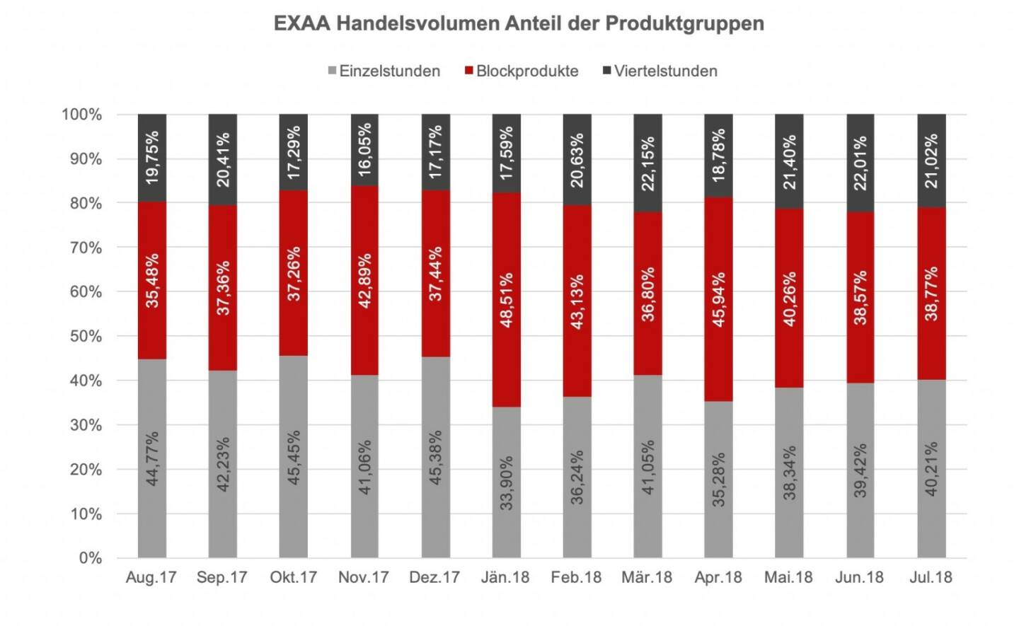 EXAA Handelsvolumen Anteil der Produktgruppen Juli 2018