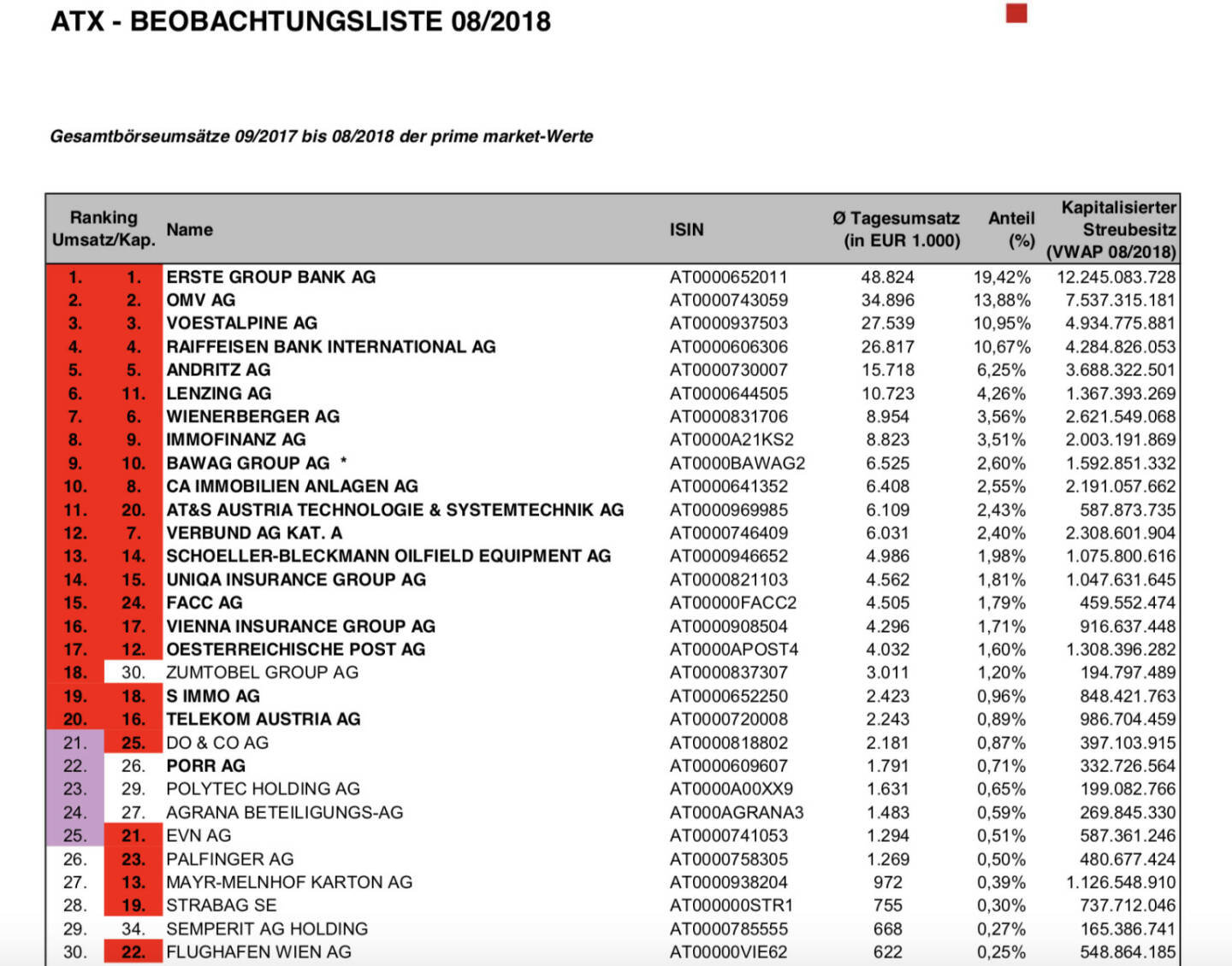 ATX-Beobachtungsliste 8/2018 https://www.wienerborse.at/indizes/indexaenderungen/atx-beobachtungsliste/?fileId=130258&c17867%5Bfile%5D=MGP09YPgnCo%3D